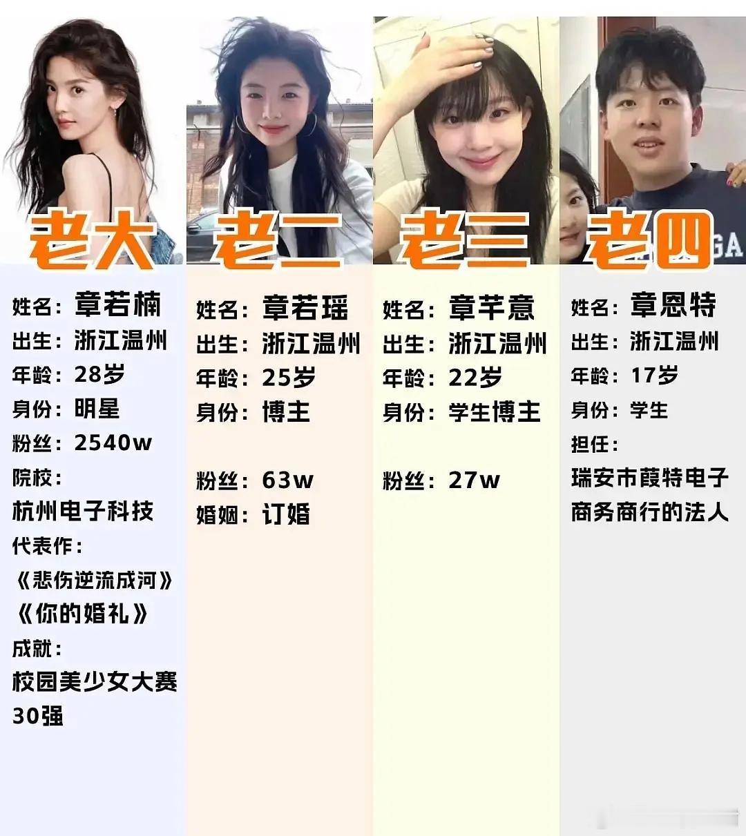 章若楠姐弟四人的名字是不是有特殊意义