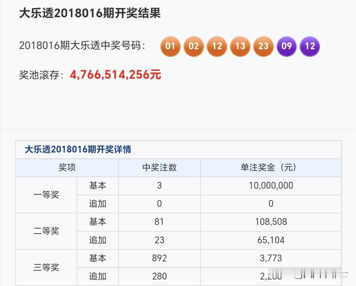 大乐透真的有规律吗马年了，愿你不仅有龙马精神，更有马云的钱袋子！分享大乐透第18