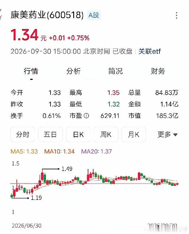康美药业差不多28万散户，将何去何从？没重组的时候，圈子里都在说重组后，股价最少