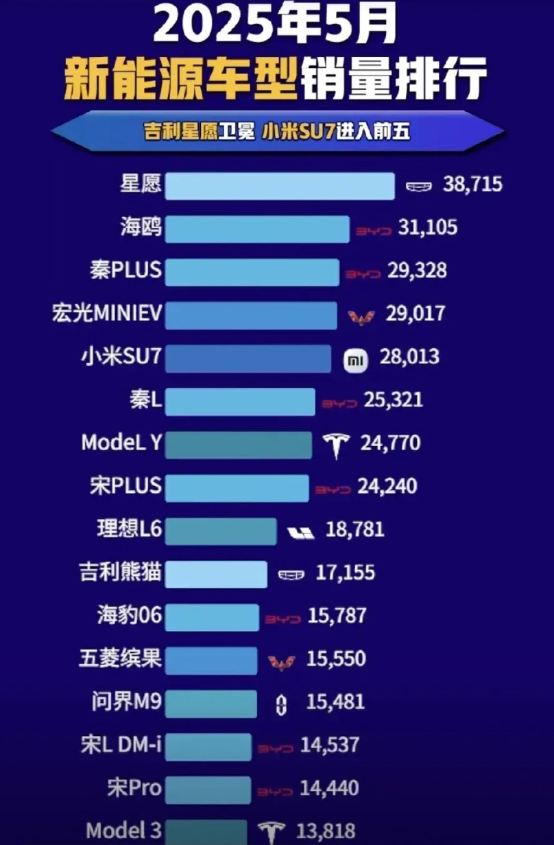 2025年5月新能源车型销量，吉利星愿依旧以38000多辆的销售排名榜首，吉利星
