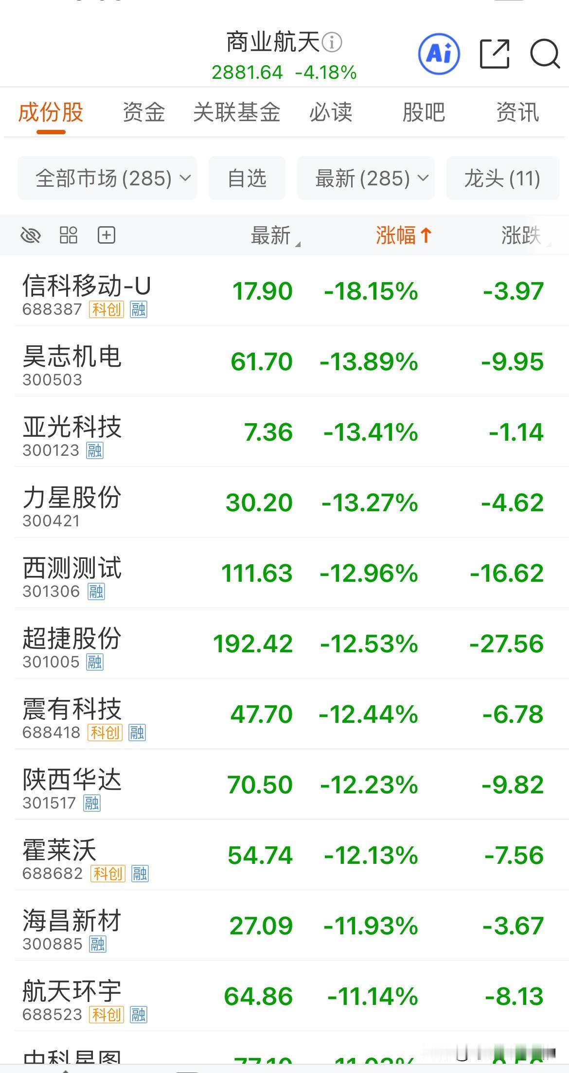 商业航天周末出了这么多利好，难道就是为了套人吗，今天跌幅榜上的基本都是商业航天！