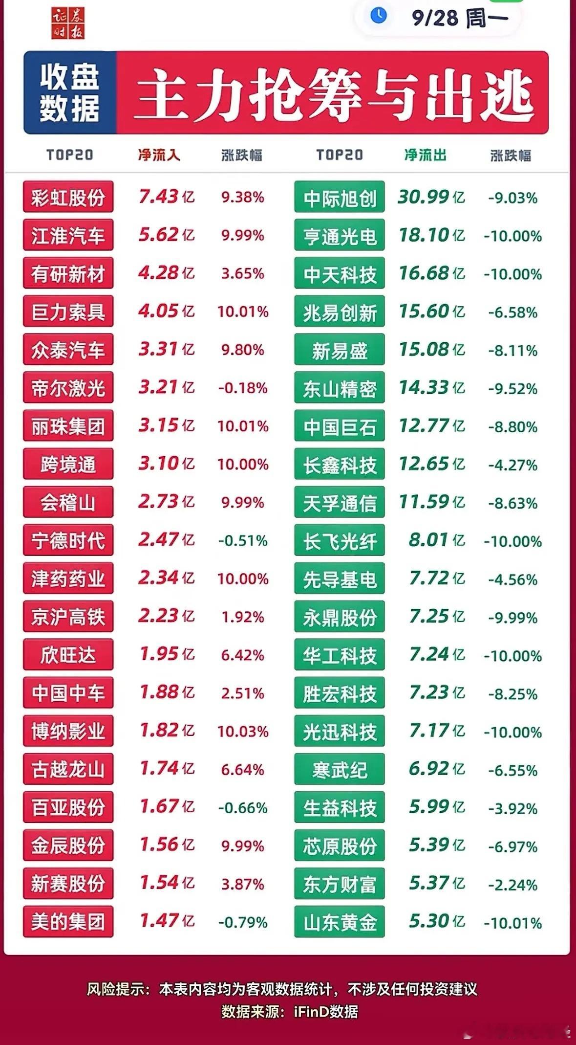 9月28日主力资金净流入—净流出前20名​​​