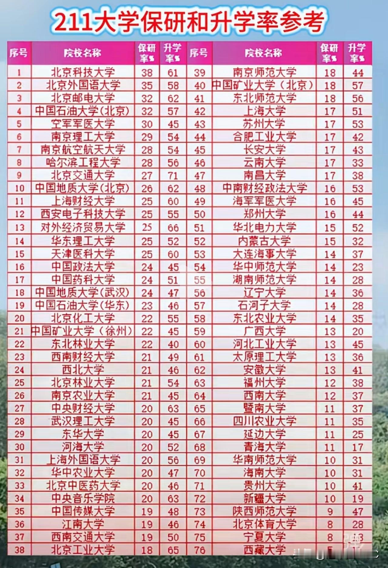 头部211的升学率，真能把末流985按在地上摩擦？今天刷到一张211保研和升