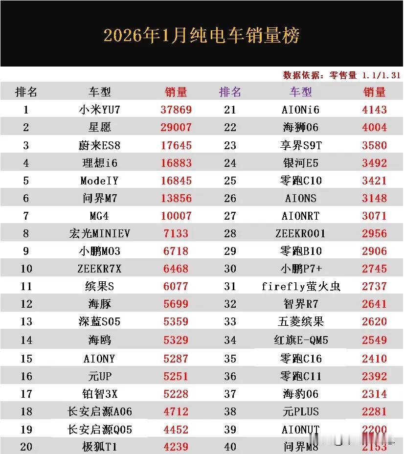 太惨了！进入2026年以后纯电车市场整体销量出现暴跌，仅剩7款月销量破万辆，曾经