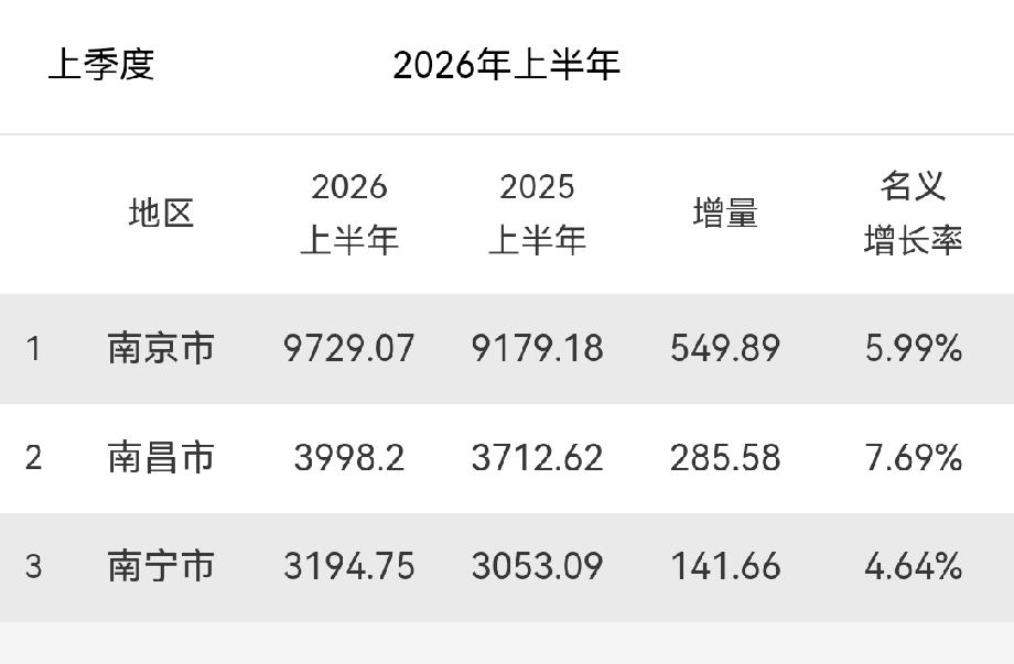 南京、南昌、南宁2026年上半年GDP对比！南昌市，加油吧！努力突破万亿元