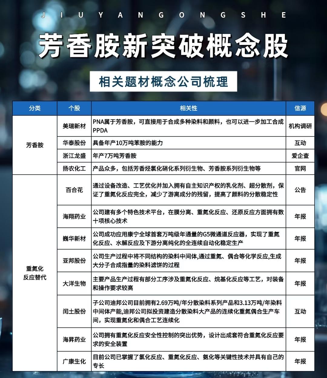 “芳香胺新突破概念股”相关概念股。主要分类与代表企业梳理（一）聚焦“芳香胺”