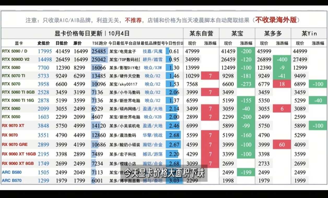 显卡价格已经开始下跌了不要着急，等双十一价格应该会更香显卡电脑