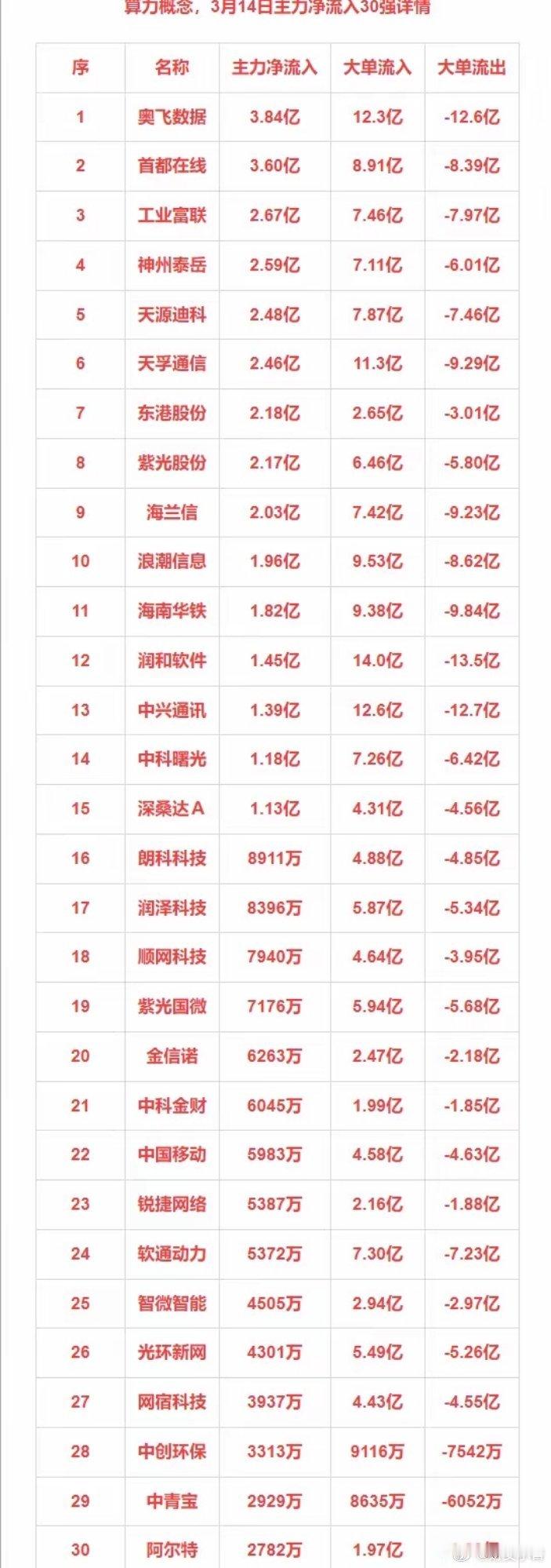 3月14日主力净流入30强：算力+军工+工业母机+煤炭​​​