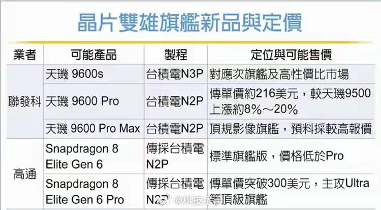 天玑9600系列爆料信息来了！联发科这次直接规划三款芯片，9600s、9600