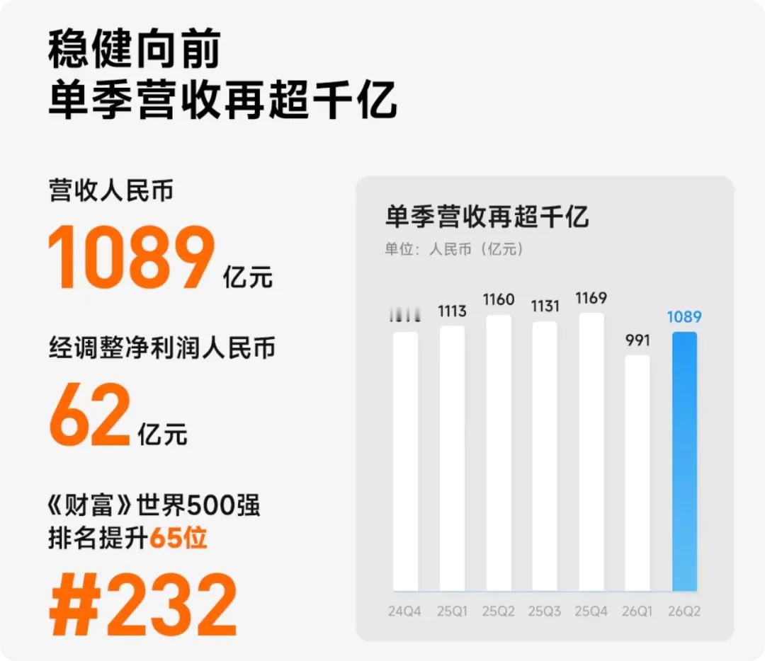 小米集团近日发布2026年第二季度财报，期内总收入1089亿元，同比下降6.1%；经调整净利润62.