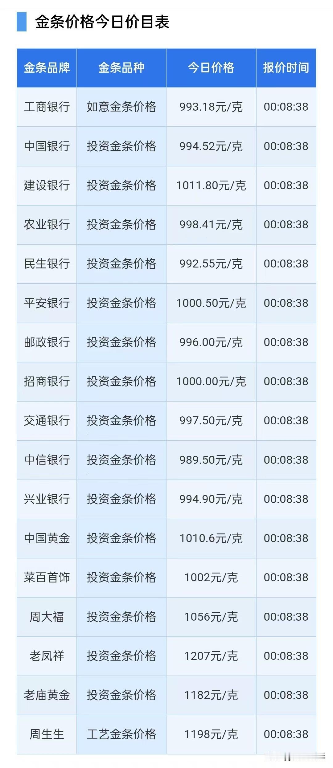 银行金条价格集体看涨！2026年8月22日，星期六，农历七月初十。先来了