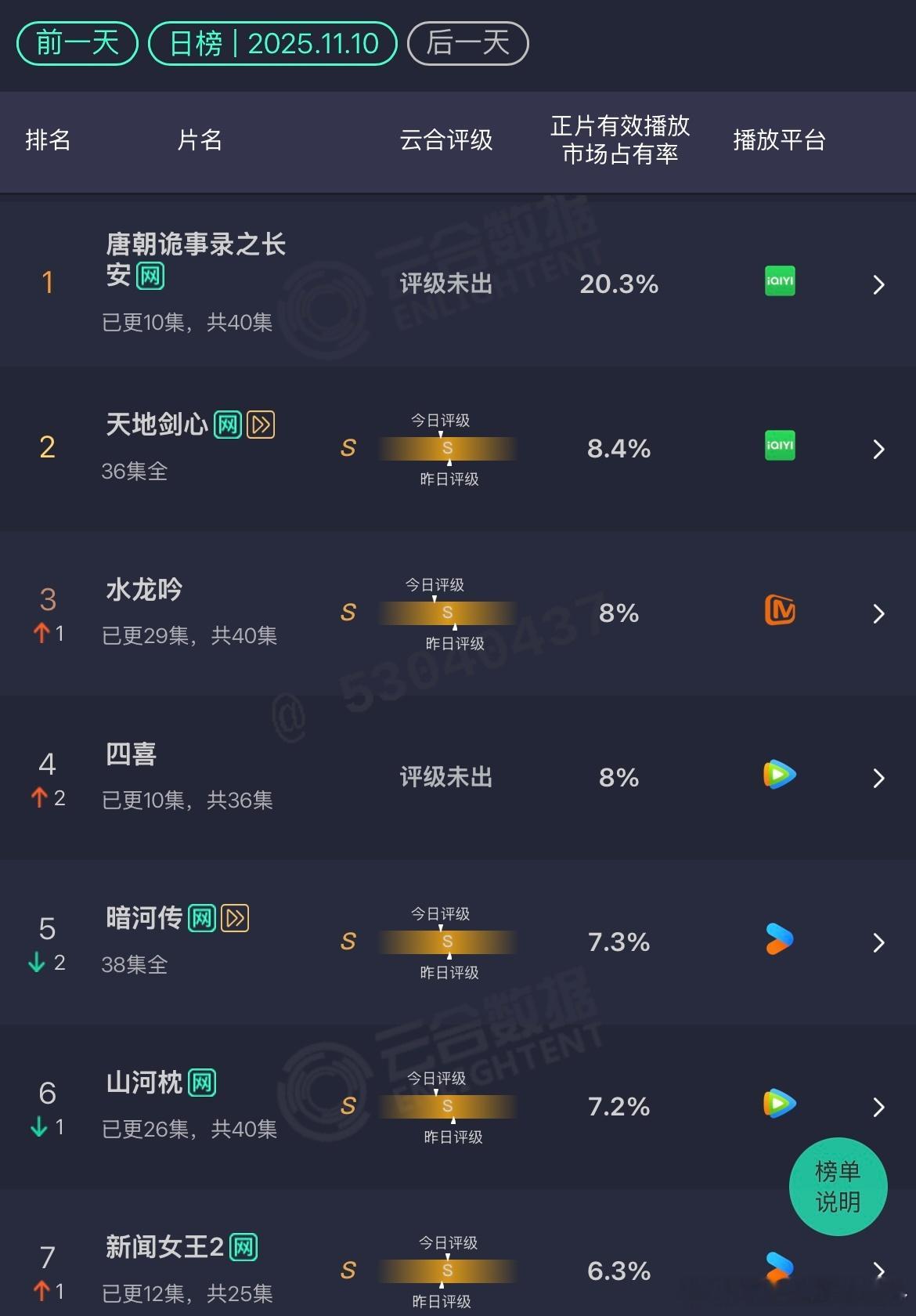 11.10云合唐诡3，20.3%，独占鳌头了
