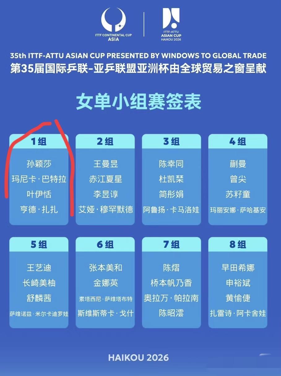 孙颖莎小组赛选手有点新！孙颖莎与印度选手巴特拉历史上交手4次，2胜2负孙颖莎