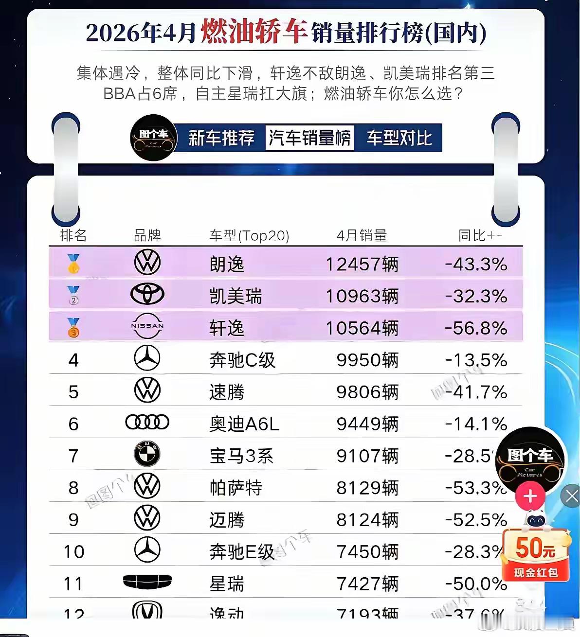 汽车燃油车4月销量有感从2026年4月国内燃油轿车销量榜不难看出，几乎所有燃油