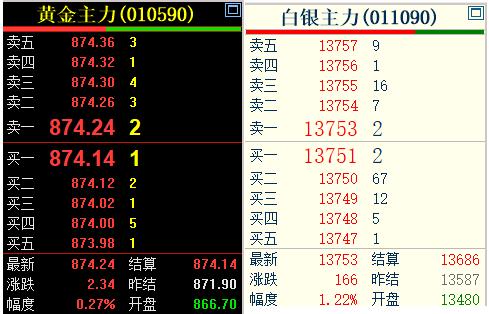 黄金现在价格怎么看?7月20日，国内贵金属偏强运行。上海期货交易所的黄金