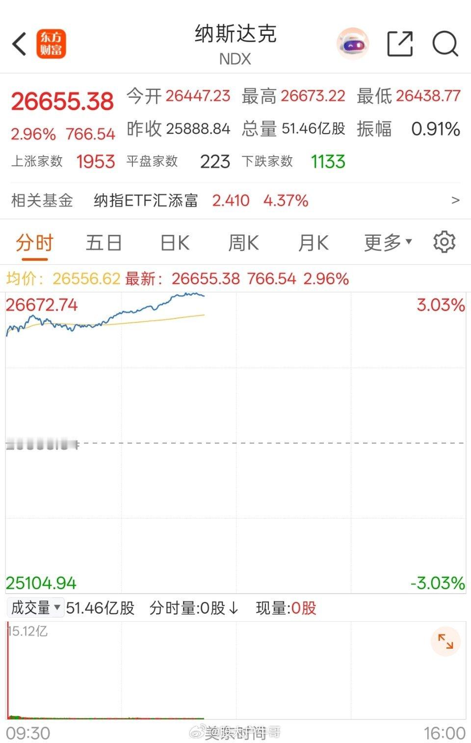 溜溜梅股价暴涨超185%暴力阳线！外盘又在疯狂，明天还会加速吗？今天这行情看得过