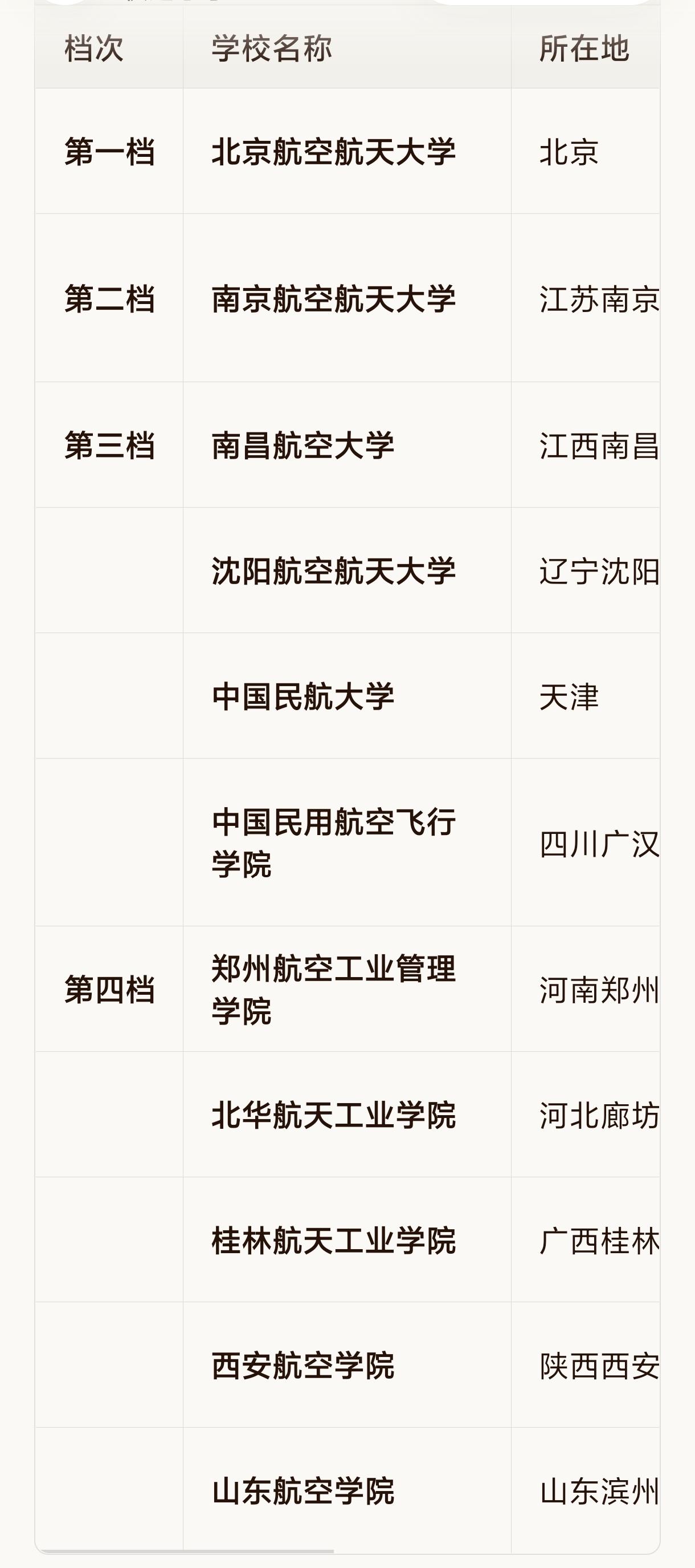 中国航空航天类高校划分为4个档次，高考生和家长务必要清楚！咱们要是给孩子选学
