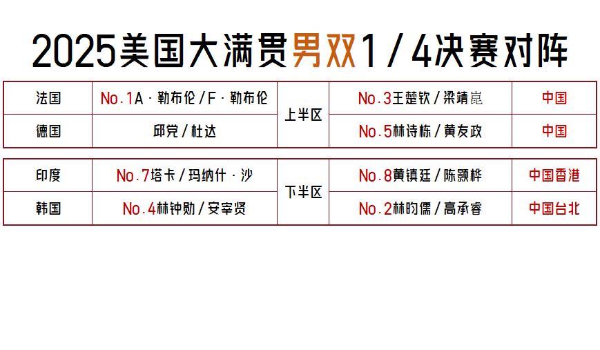 【美国大满贯男双1/4决赛对阵出炉！国乒两队组合直接对话你更看好谁？】