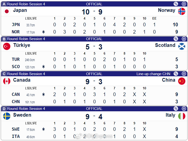 【女子冰壶世锦赛中国3-9加拿大遭遇两连败】2026年女子冰壶世锦赛3月15