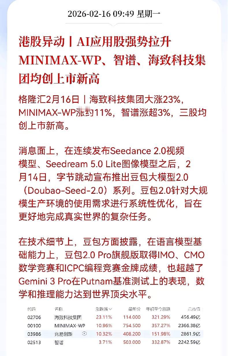 港股AI应用板块集体走强。海致科技+29%（AI智能体，刚上市）智谱+4.7