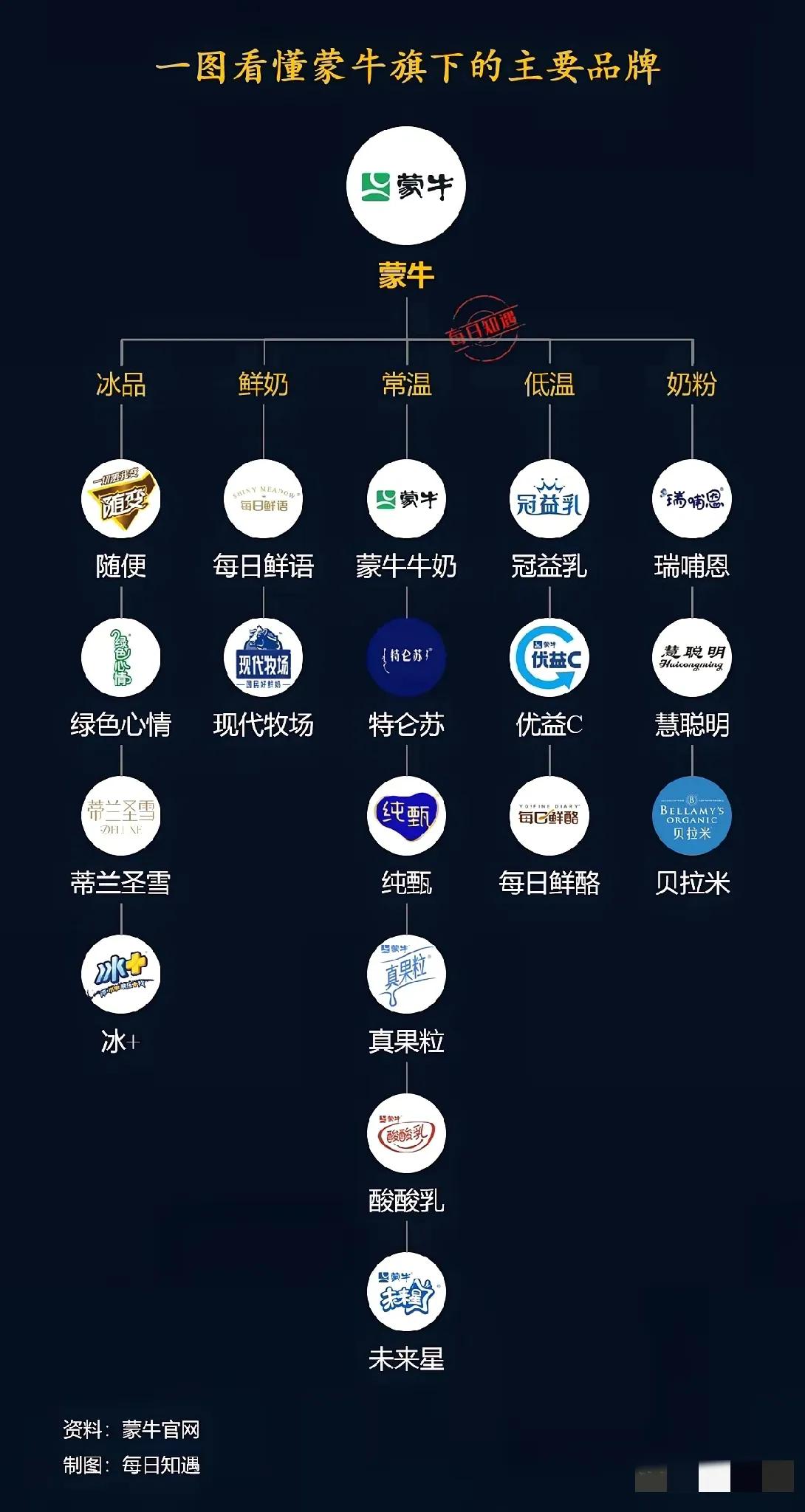 看中国牛奶两大企业巨头，蒙牛vs伊利，它们自家品牌之下，原来还有这么多子系列的产