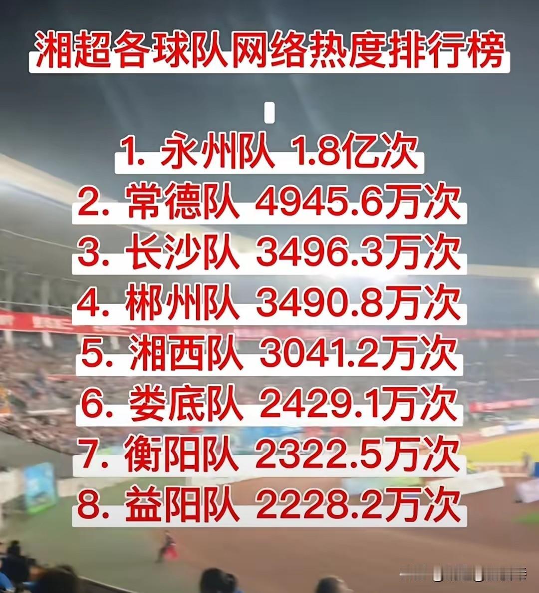 永州之所以成为今年湘超赛季的流量王，主要原因是草根逆袭、票梗不断、演出节目第一！