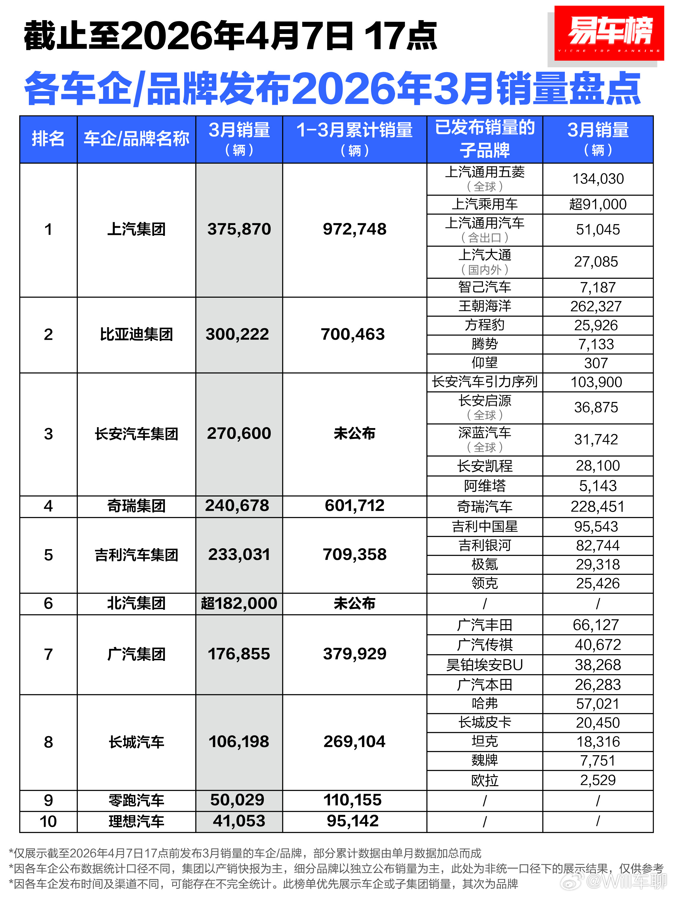 今天所有的国内车企3月销量算是出来了，上汽集团重回第一（燃油+新能源）。上汽大幅
