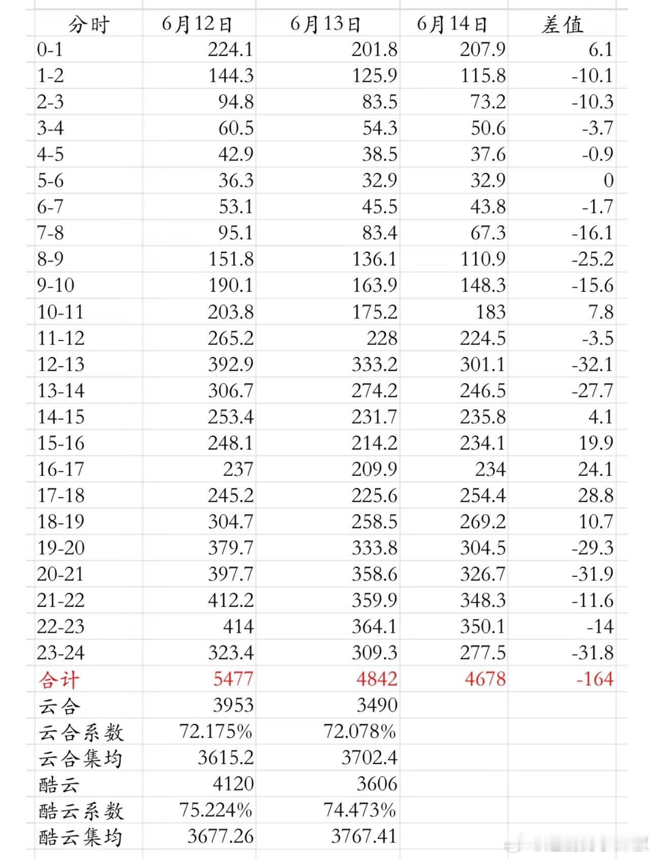 《藏海传》vip完结后开始📉，在昨日周末稳住了下来，昨日灯塔播放量4678w，