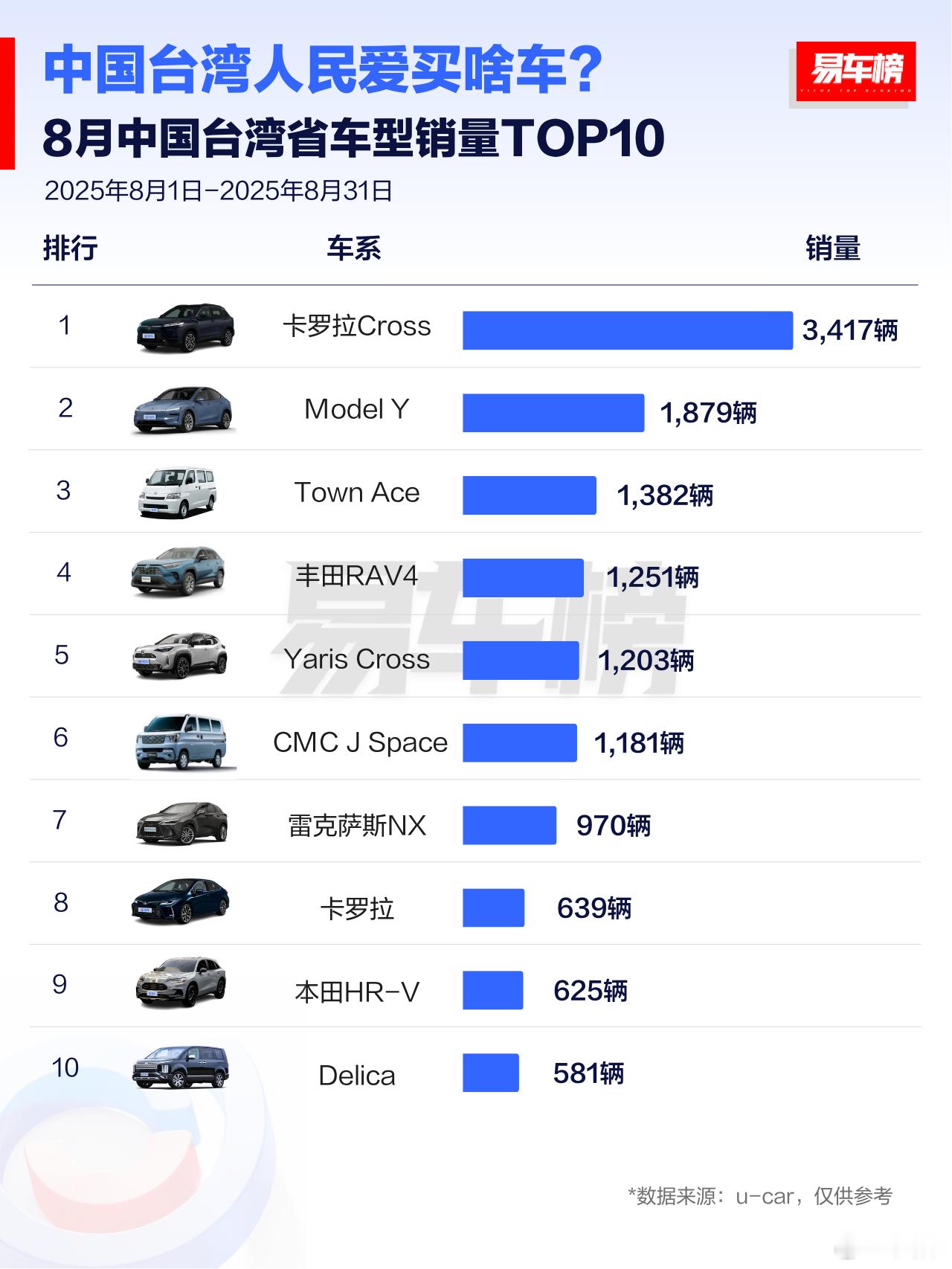 这都是什么奇奇怪怪的车啊[？？？]和大陆的共同点倒是有一个：对特斯拉的追捧销量榜汽