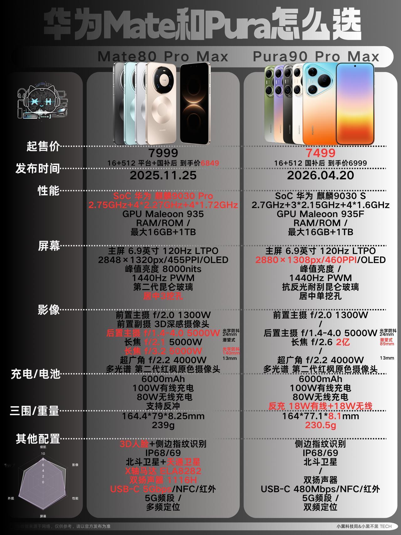 华为Mate80ProMax对比Pura90ProMax：差价5