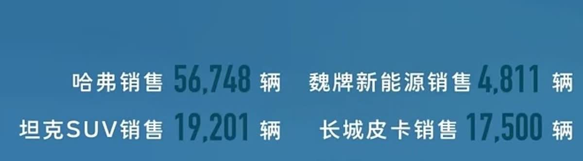 哈弗品牌增势明显，等月度销量明细出来可以看一看是哪个部将如此猛；魏牌销量趋于稳定