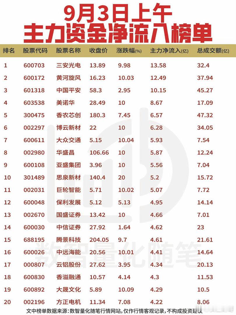 9月3日上午，股市里的大资金动向差别可大啦！像三安光电、黄河旋风这些股票，被大资