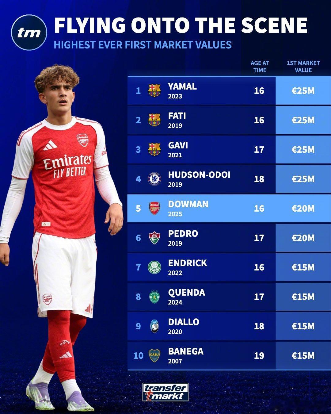 【生日球星】转会市场网：阿森纳小将道曼16岁生日迎来初始身价：20M欧元！这个初