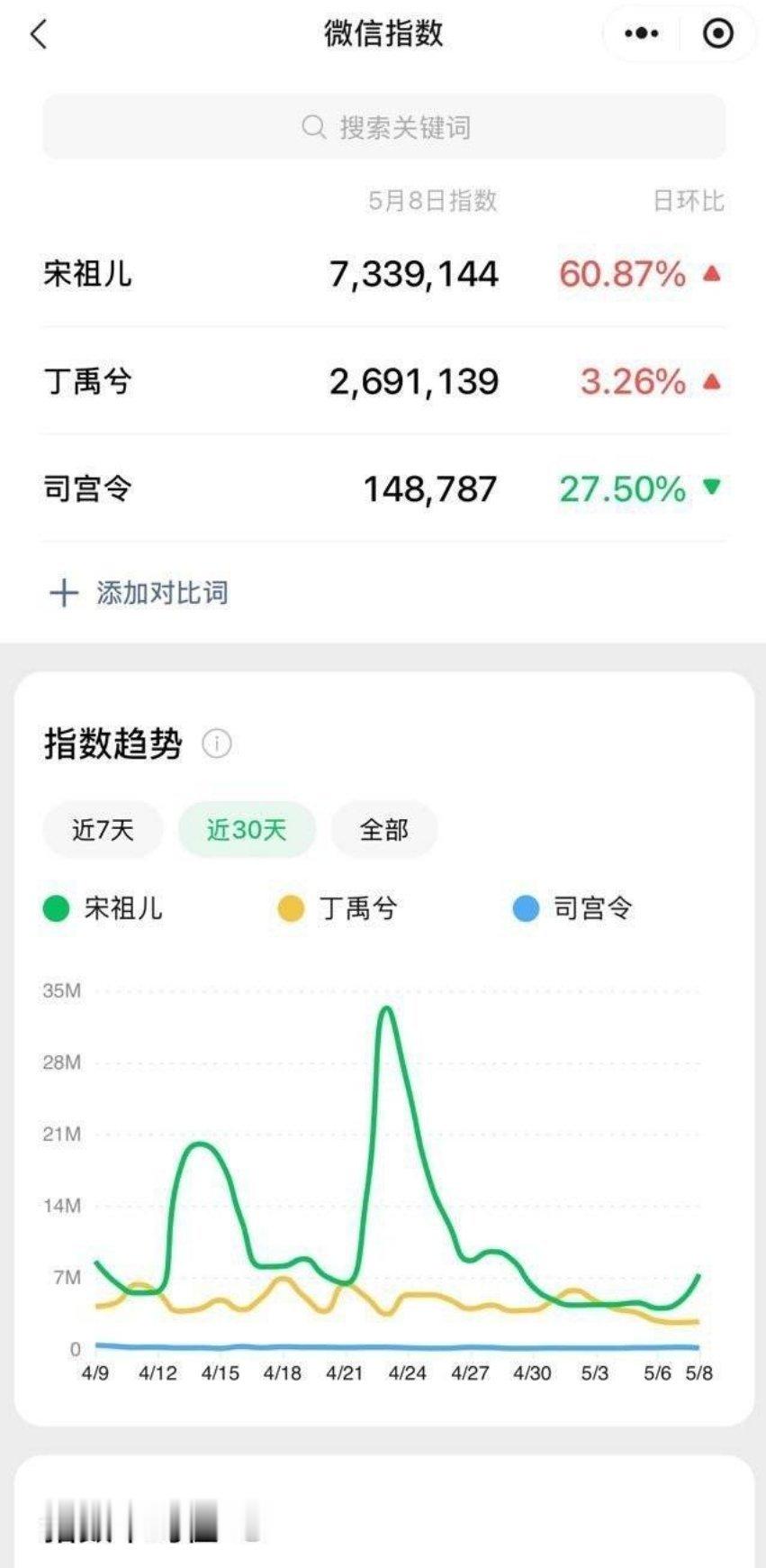 司宫令这部剧还是宋祖儿热度最高