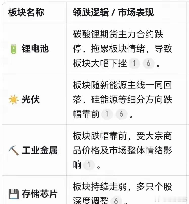 周一热门核心板块及龙头后天周一重点看这几个热门板块，先说说周五的表现，再给大家列