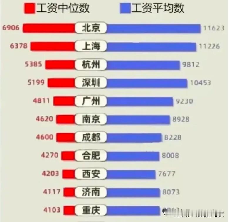 一线城市收入中位数哪个才真实？1.广州中位数区间：约6000-8000元/月