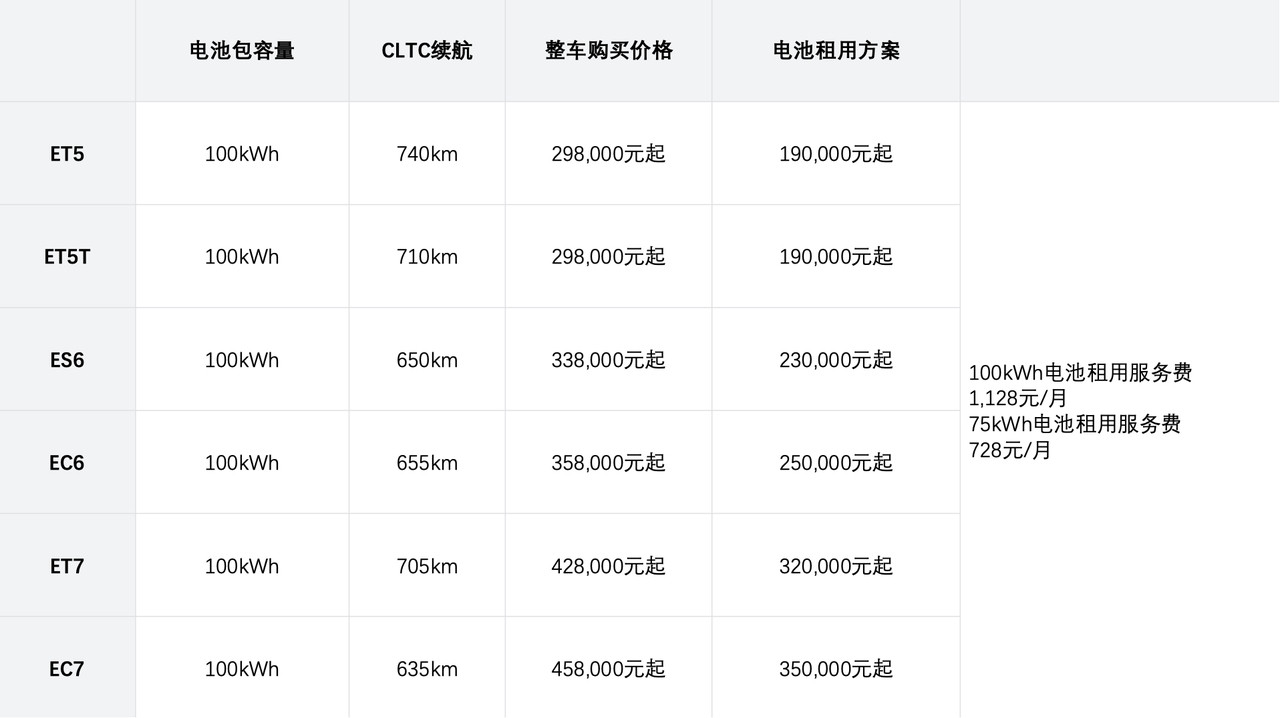蔚来标配长续航电池官降3.8万蔚来这次在成都车展上放了个大招：全系直接标配10