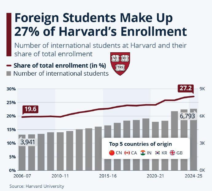 哈佛外国学生占27%，还真不少与中国名校从“几内亚比绍”招来的学生不一样，哈佛