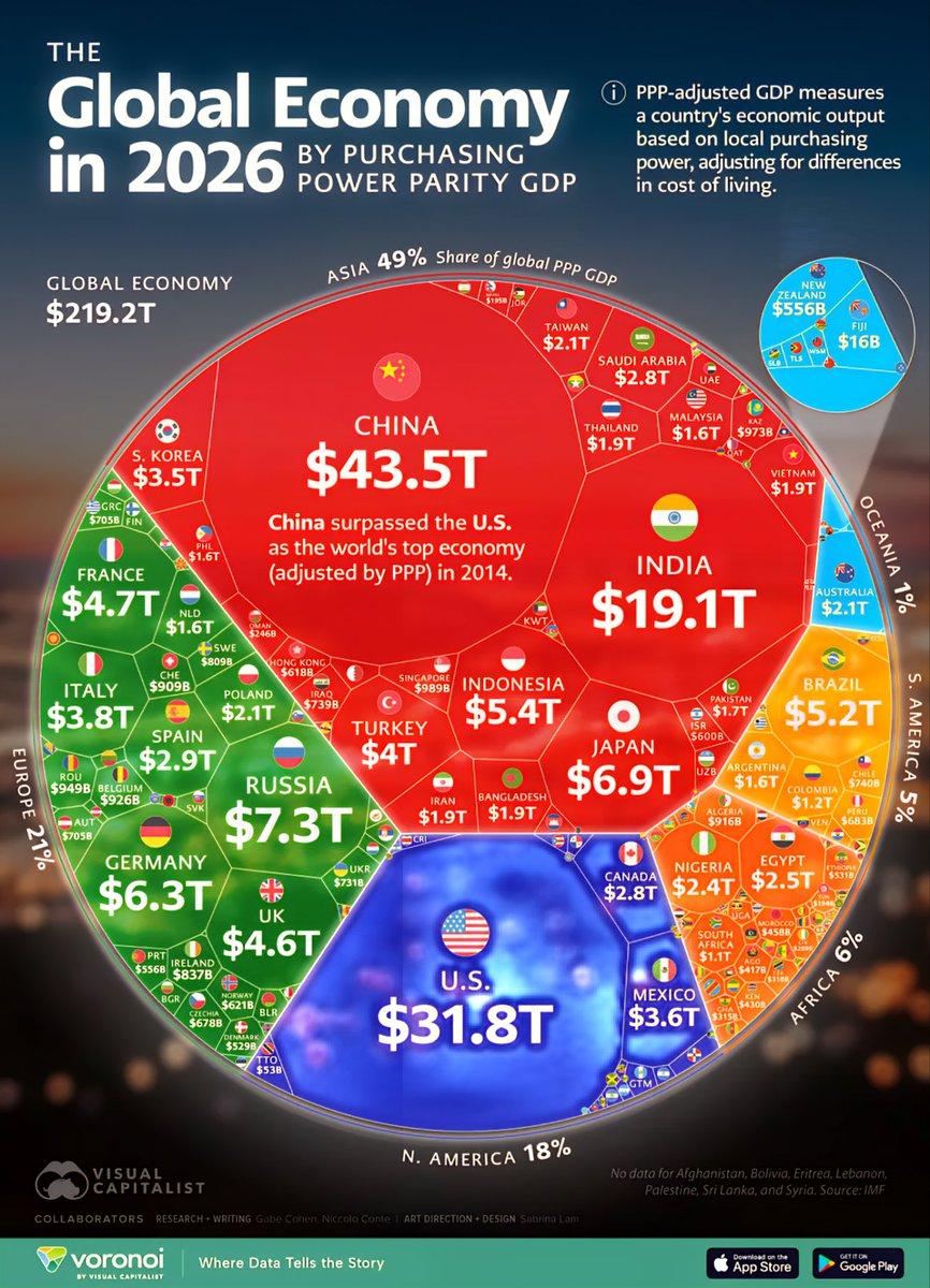 国际货币基金组织根据购买力平价，得出来2026年全球经济体GDP排名。前十的