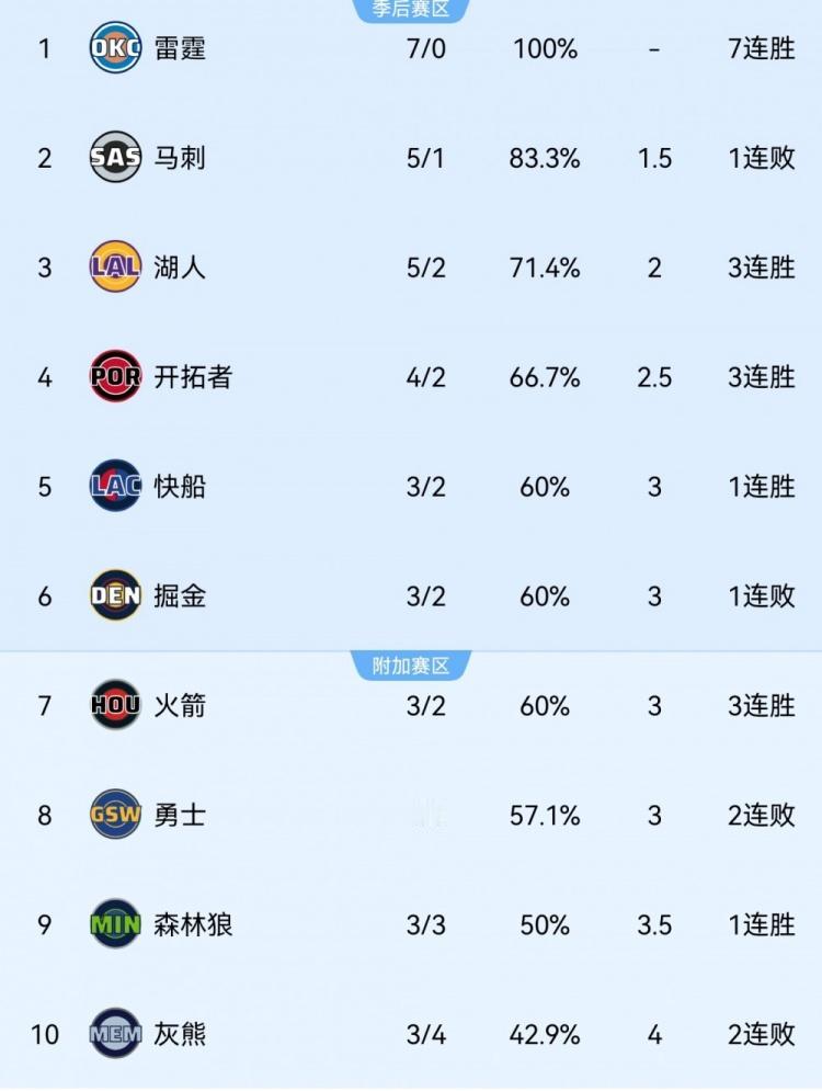 意外吗？NBA西部排名：1、雷霆：7胜0负2、马刺：5胜1负3、湖人：5胜