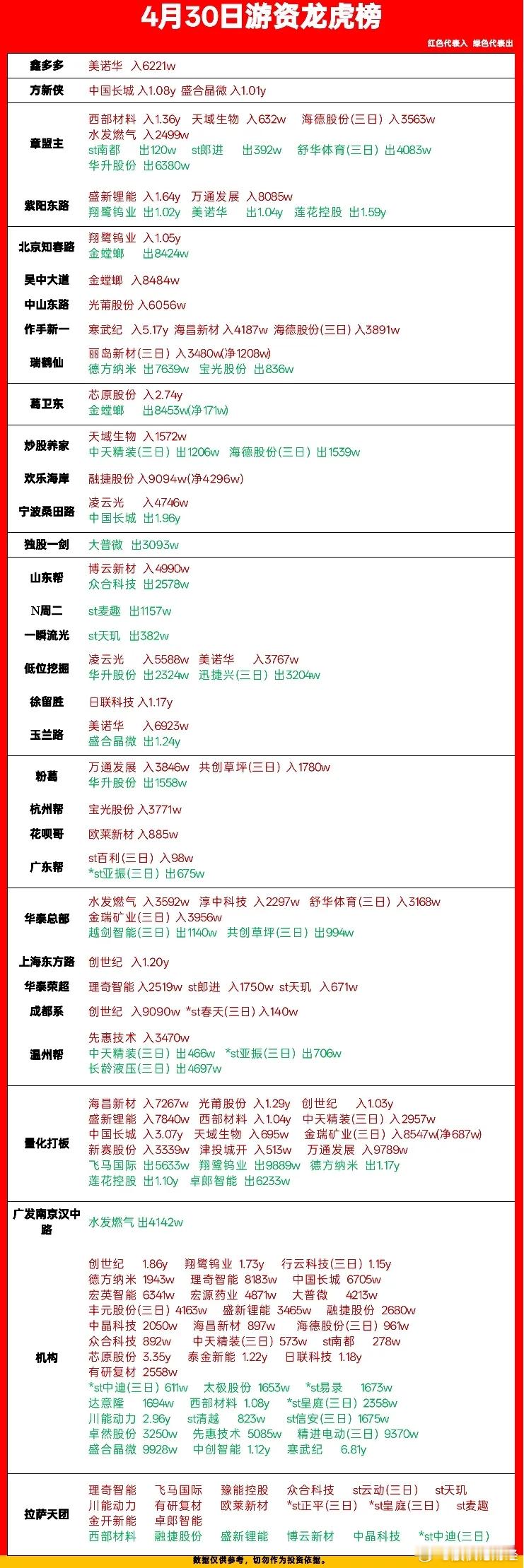 4月30日游资龙虎榜数据