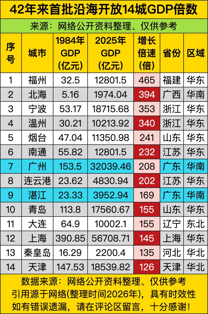 福州465倍的GDP增长，不是靠印钞机，是靠把1984年那32.5亿“启动资金”
