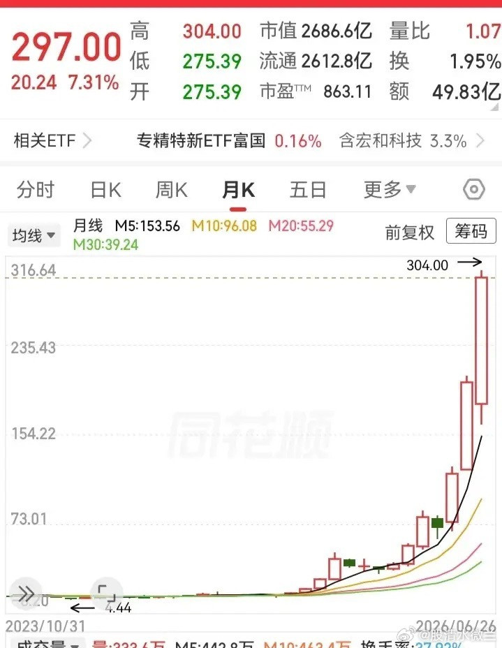 这应该是今年以来，涨得最厉害的走势之一吧！半年涨了700%多的高度，从年初的35