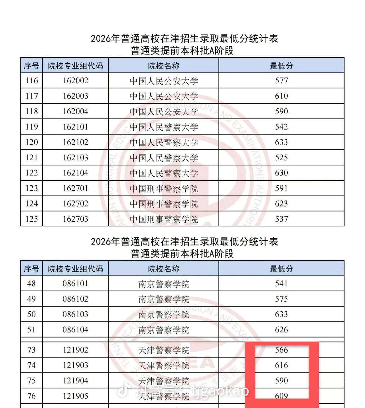 天津警察学校提前批的分数线出来了。我又开始蠢蠢欲动，必报政治组女生616分，市排