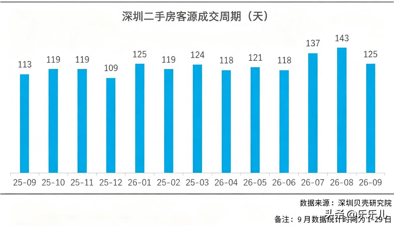 购房者的决策周期也明显缩短。据深圳贝壳研究院监测，9月深圳二手房客源成交周期为1