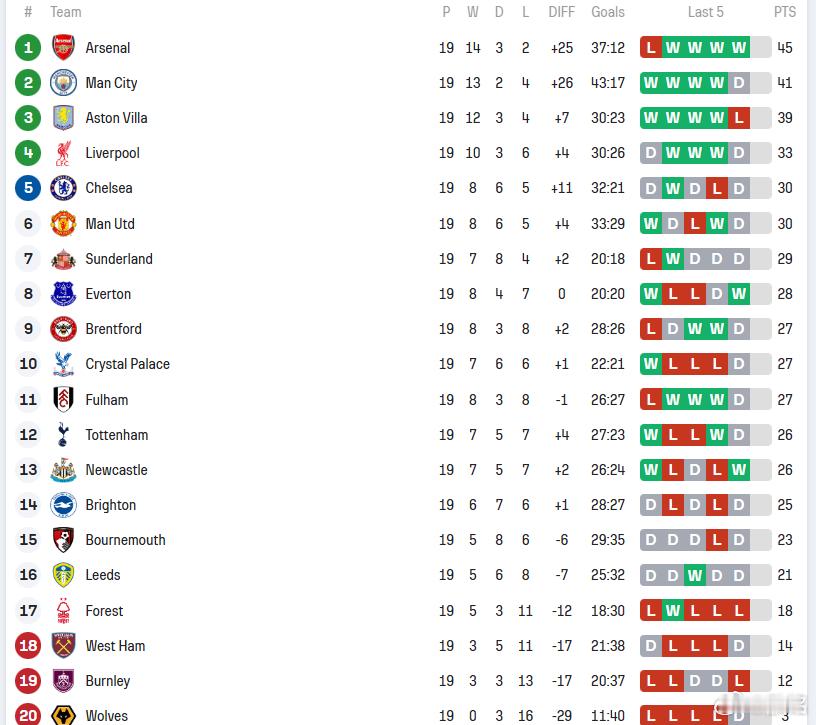 英超半程总结阿森纳只领先曼城4分，争冠悬念还在。欧冠资格形势并不明朗，维拉、