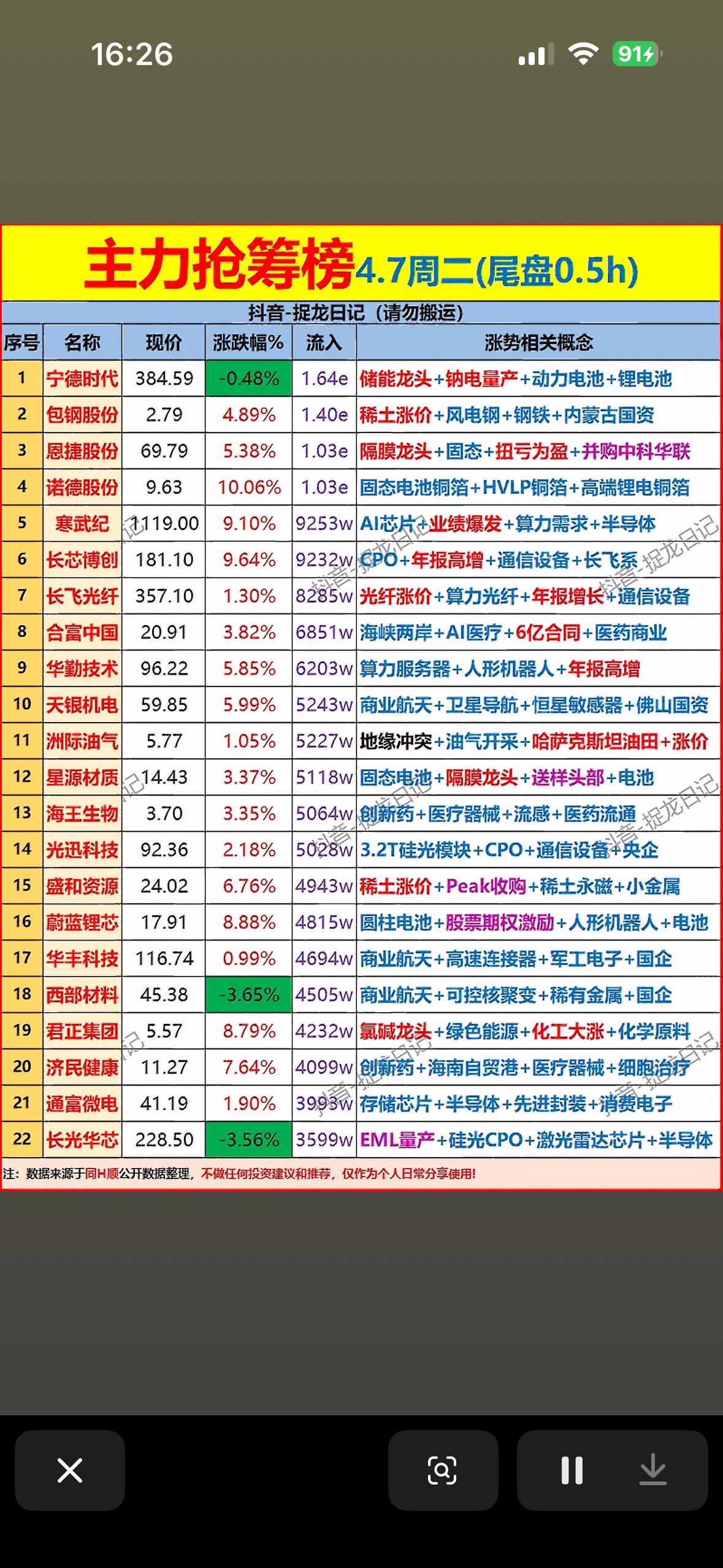 4月7日尾盘30分钟主力抢筹前22名个股揭晓。4月7日尾盘30分钟那可真是热