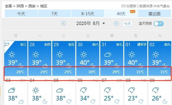连续一周高温39℃，西安越来越不宜居了，最低温31℃，这你敢相信吗？刚看了下天气