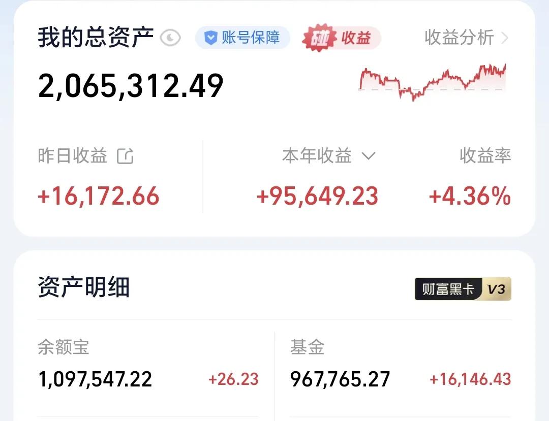 基金：高位科技类板块什么时候能够解套昨天基金收益16146元，基金持有9677