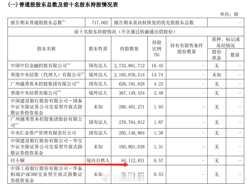 【罕见！超级牛散进入中信证券前十大股东】近日，中信证券披露了一季度业绩公告。除业